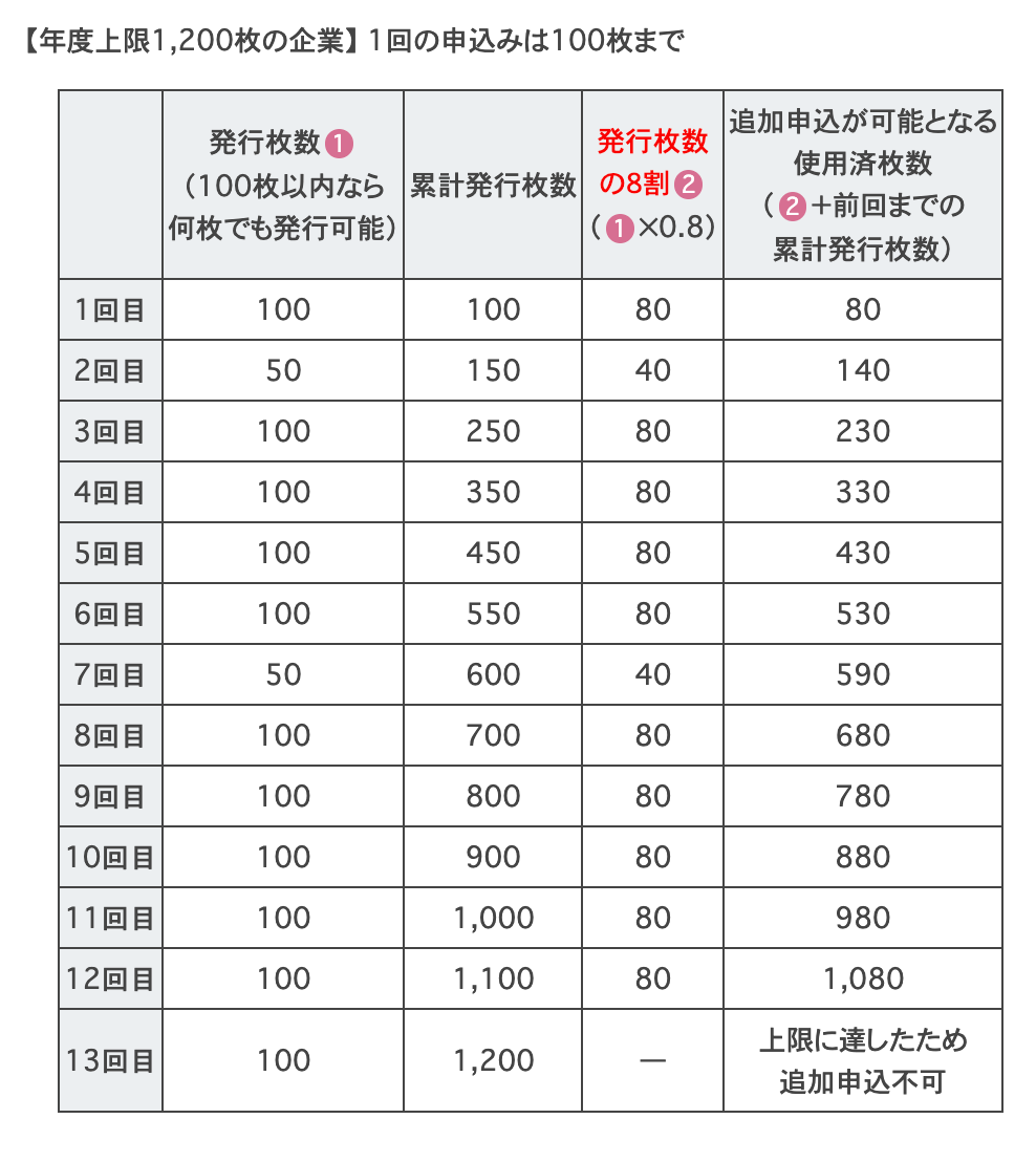 企業型ベビーシッター割引券（旧内閣府割引券）を会社負担70円(180円