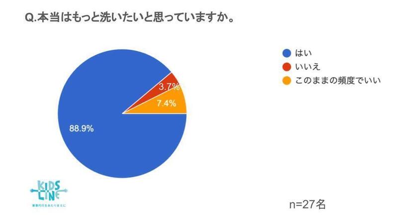 洗う頻度に関するアンケート