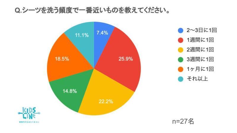 洗う頻度に関するアンケート