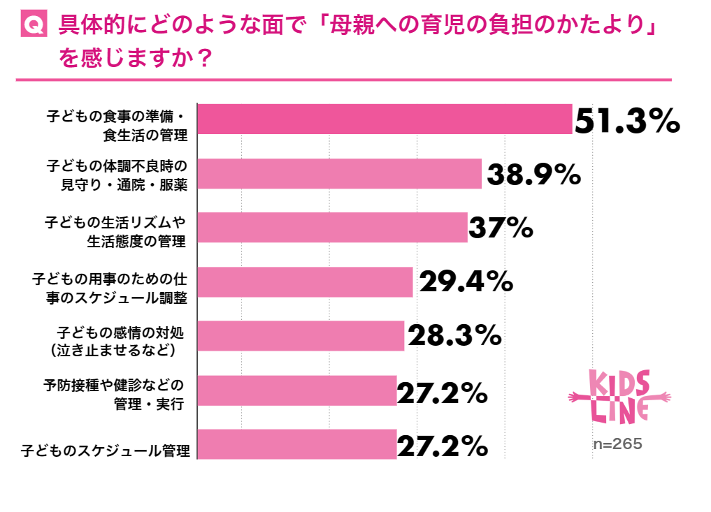育児負担の項目
