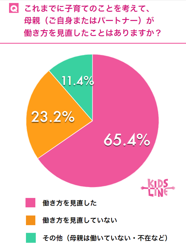 母親の働き方2022】子育てを理由に働き方を変えたママは6割以上!どう