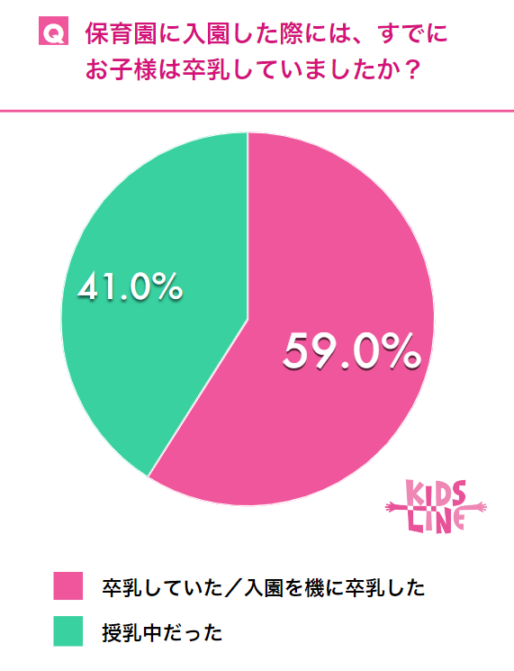 保育園入園時に授乳中だった割合